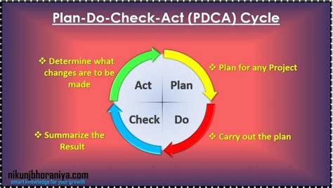 What Is Pdca Cycle For Problem Solving Technique How To Plan Problem