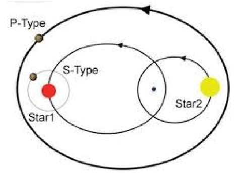 Sketch Of The Two Main Types Of Planet Orbits Around A Binary Star