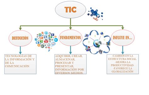 Mapa Conceptual Sobre Las TIC Manuel Sobradelo TIC