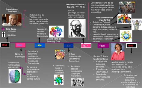 Linea Del Tiempo Historia De La Psicologia By Yoli Caciano Kulturaupice