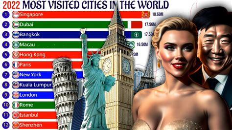 the most visited cities by international visitors youtube