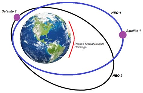 Elliptical Orbit Of Earth