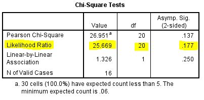 The areas of the red squares represent the squared residuals with respect to the average value. How can I interpret the Likelihood ratio for a Chi-square ...