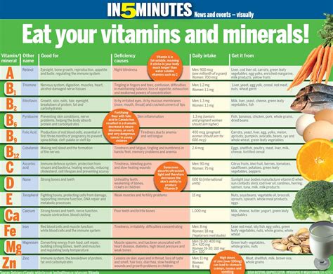 Vitamins Chart And Benefits