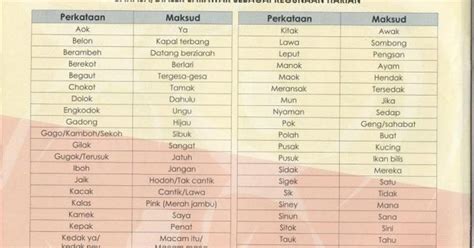 Dialek Dialek Daerah Senaraikan Pada Bahasa Melayu Yang Sebenar