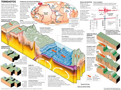 Infografia Terremotos Earthquake Facts Earthquake And Tsunami Earth