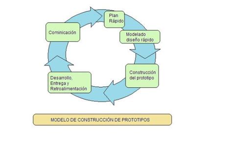 Modelos Del Proceso De Software Modelo De Construcción De Prototipos