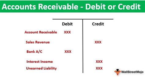 Debit and credit are the two accounting tools. Accounts Receivable - Debit or Credit? (Top Examples ...