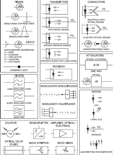 Appendix C Fiber Optic Symbols Fiber Optic Reference Guide 3rd