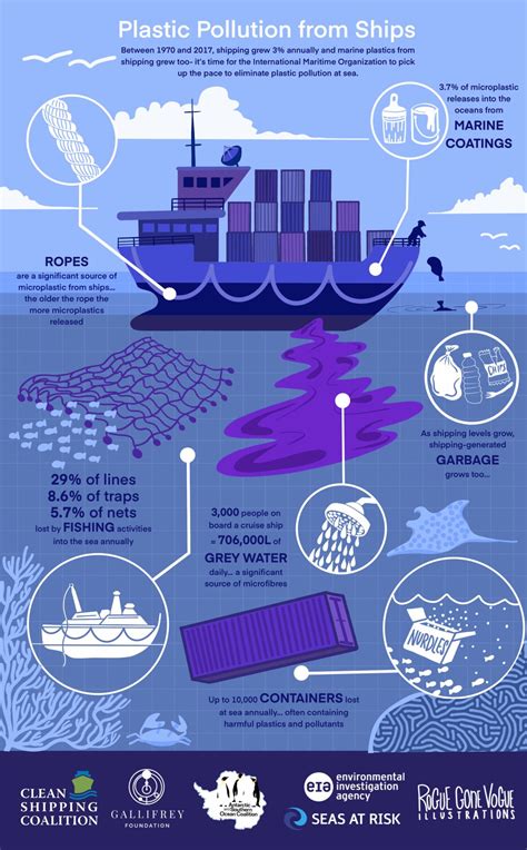 Infographic Plastic And Microplastic Pollution From Ships Seas At Risk