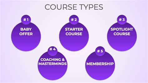 Types Of Courses And How To Price Them