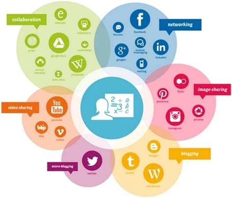 In business, clear communication is very essential. 7 Types of Social Media Channels & How You Can Use Them