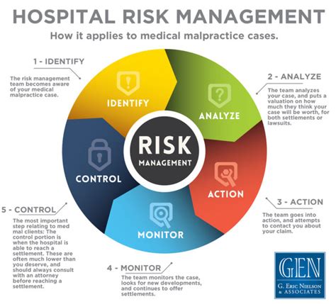 Hospital Risk Management G Eric Nielson And Associates