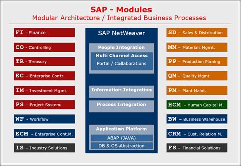 Sap Modules