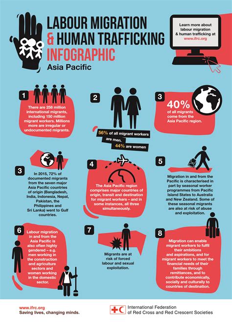 Labour Migration And Human Trafficking Infographic Asia Pacific