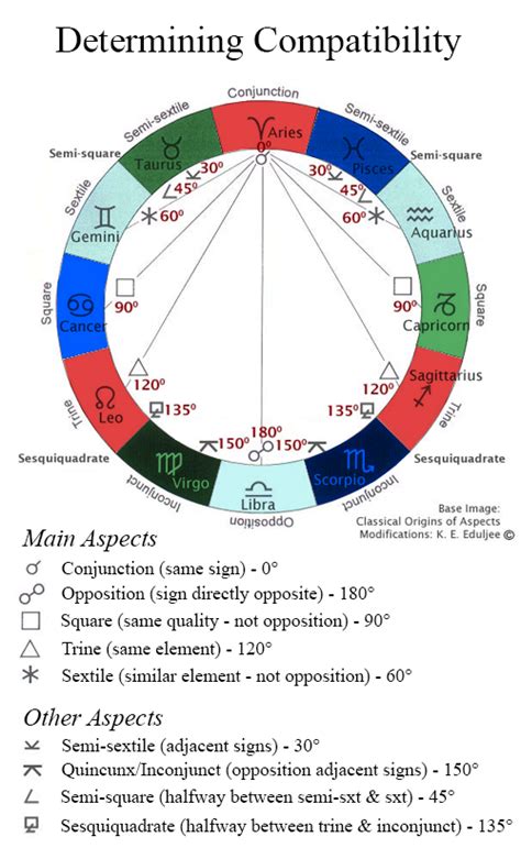 Astrological Aspects And How They Relate To Zodiac Compatibility Their