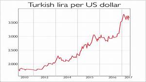 Turkish Lira To Dollar Chart