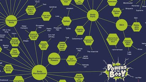 Infographic A Massive Chart Of Every Superheros Powers Ever Wired