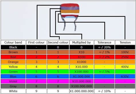 Color Coding Of Resistors And Capacitors
