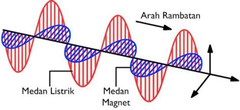 Contoh Makalah Gelombang Elektromagnetik