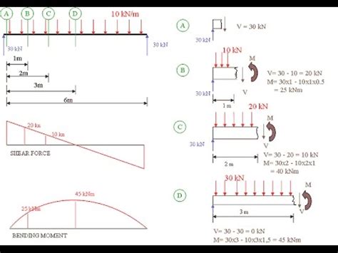 Forces and stresses in beams. sfd and bmd of simple beam - YouTube