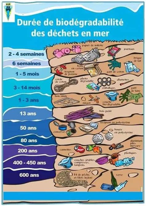 Durée de biodégradabilité des déchets en mer L EMBALLAGE ÉCOLOGIQUE