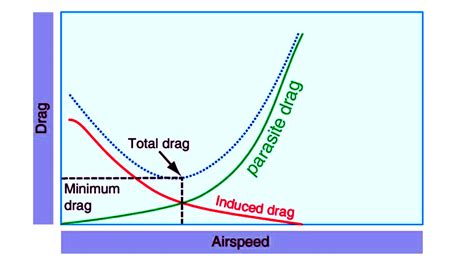 Lift To Drag Ratio Types Of Drag In Aircraft
