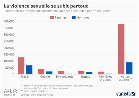 Graphique La Violence Sexuelle Se Subit Partout Statista