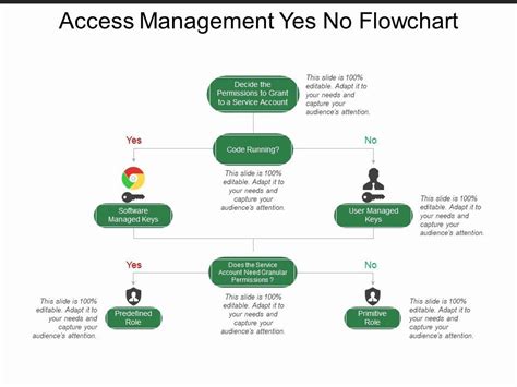 Yes No Flowchart Template Beautiful Access Management Yes No Flowchart