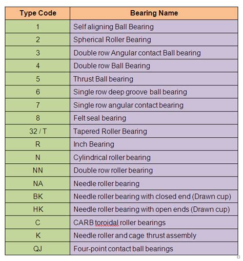 How To Identify Bearings By Bearing Number Calculation And Nomenclature