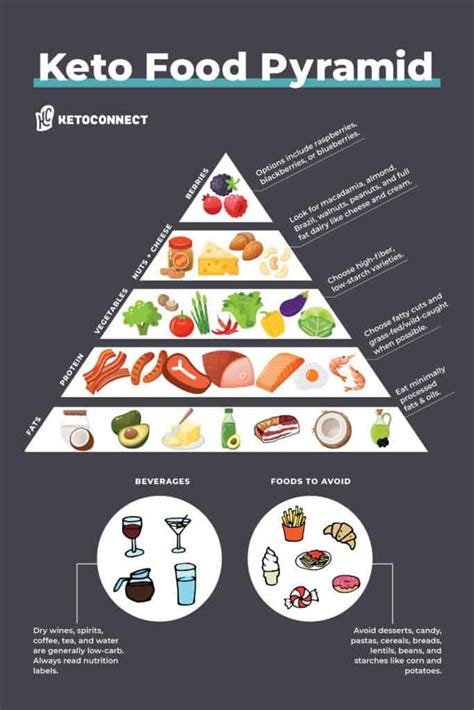 R keto food pyramid graphic keto. Keto Food Pyramid: High Fat, Low Carb Food List [What to ...
