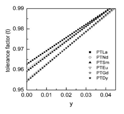 Calculated Tolerance Factor Values Assuming Compositions Pb 1 3 X 2