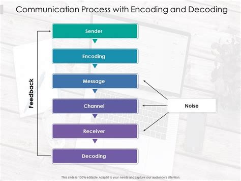 Communication Process With Encoding And Decoding Powerpoint