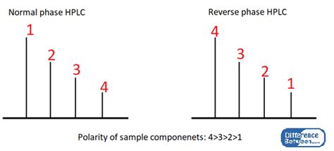 Difference Between Reverse Phase And Normal Phase Hplc Compare The