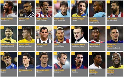 Guardians Top 100 Footballers 2014