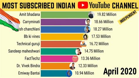 Top 10 Most Subscribed Youtube Channels In India Vidooly Charts Vrogue