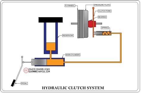 Clutch Definition Working Principle Function Types Advantages