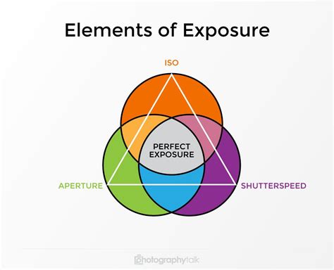 Learn The Fundamentals Of Exposure In Minutes Or Less Photography For Beginners Exposure