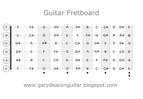 Gary Deacon Solo Guitarist Guitar Fretboard Diagram