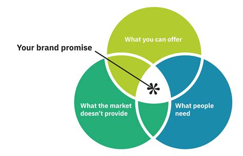 The 7-Step Brand Promise Formula That Gets You Noticed