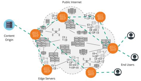 An Introduction To The Akamai Content Delivery Network Laptrinhx