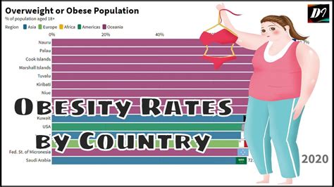 obesity by country obesity rate percent overweight or obese population aged 18 top