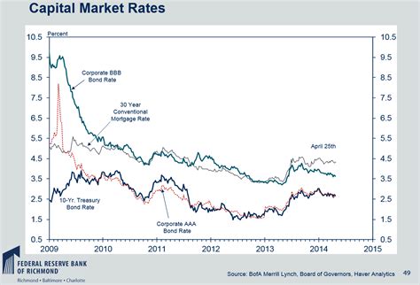 Interest Rate Spread Chart Of The Week Begin To Invest