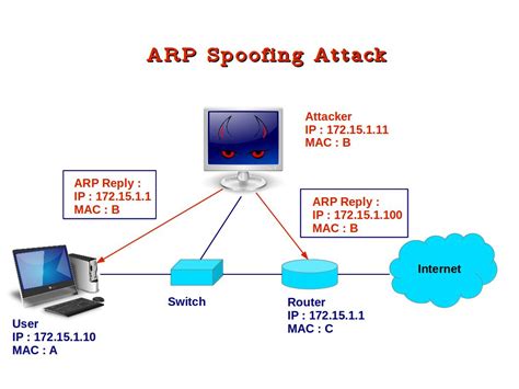 Computer Security And Pgp Arp Spoofing