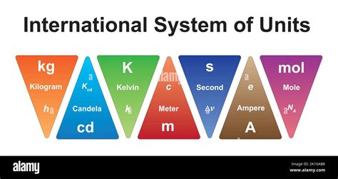 International System Of Units Measurements Si Measurements And Units