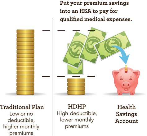 When employees obtain health insurance through their employer, the premiums of the health insurance plan are shared between the employee and the employer. HSA-Compatible High-Deductible Health Plans - www.westernhealth.com