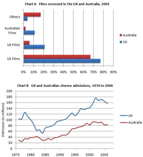 Ielts Task 1 Bar Graph Vocabulary Free Table Bar Chart