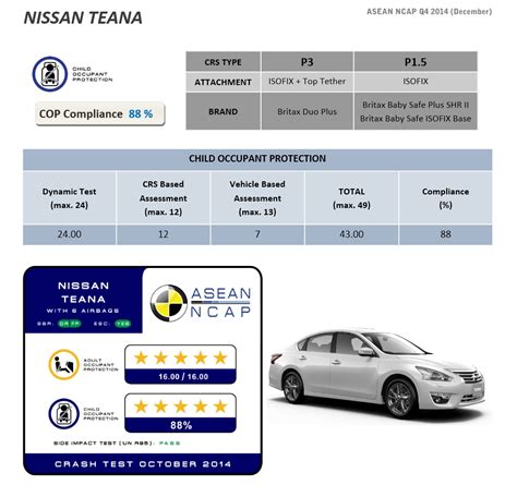 14.2 km/l *improved compare to c26. Nissan Teana gets 5-star ASEAN NCAP safety rating teana ...