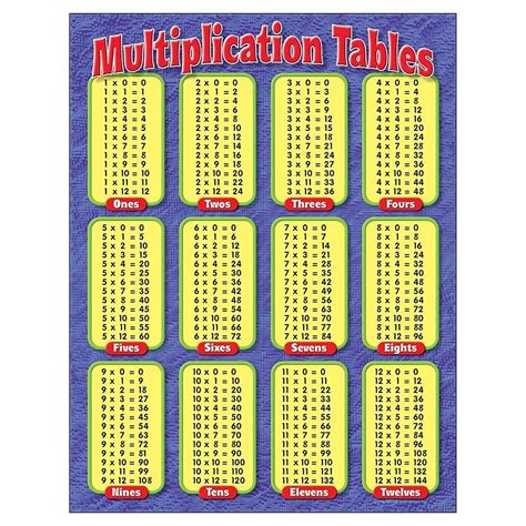 7 Images 11 To 20 Multiplication Tables Chart And Review Alqu Blog
