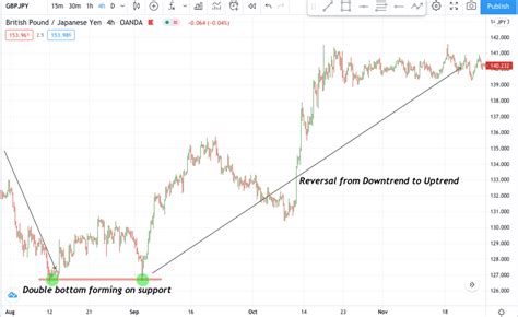 Trading With Naked Chart Best Instrument That Works FX Tech Lab